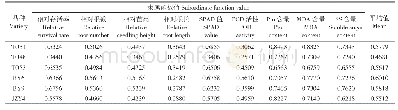 《表3 各品种的隶属函数值》