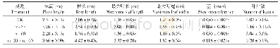 《表4 促生菌对烟苗农艺性状的影响》