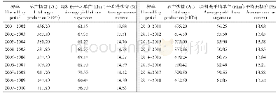 表1 2001-2018年广西产糖量、甘蔗单产和蔗糖分变化