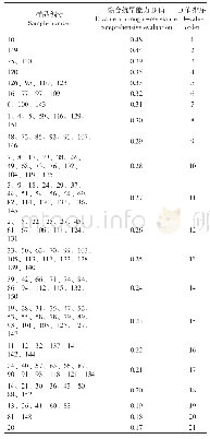 《表5 152份向日葵自交系材料的抗旱性综合评价》