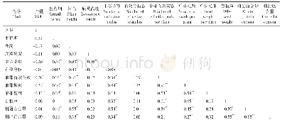 表2 黄淮海夏大豆品种（系）主要农艺性状的相关系数