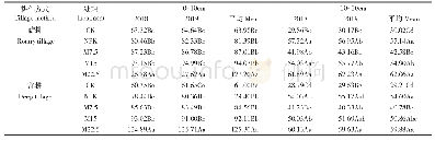 《表3 不同耕作和培肥措施对土壤速效钾含量的影响》