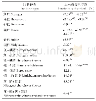 表4 肥料因素对油菜种子中亚麻酸含量的影响