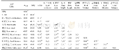 《表4 玉米自交系苗期淹水胁迫下各形态生理指标耐涝指数间的相关性分析》