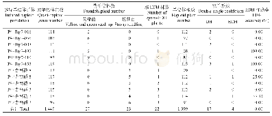 表4 吉黄诱7号及其姊妹系诱导育种群体选育DH(EDH）系试验结果