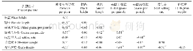 表5 不同生态区80份粳稻资源8个表型性状的相关性分析