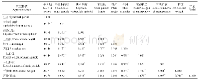 表4 冬播燕麦种质资源10个农艺性状相关性分析