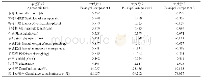 《表5 燕麦种质资源10个农艺性状的主成分入选特征值与特征向量》