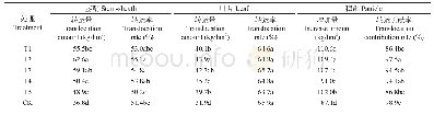 《表7 水稻抽穗期至成熟期群体各器官氮素转运》