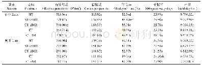 《表2 2016年不同耕作措施下水稻产量及其构成因素差异》