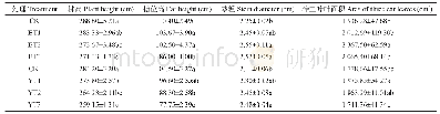 《表1 B2拌种和叶喷对玉米形态指标的影响》