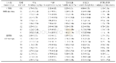 表2 缩节胺和矮壮素对燕麦抗倒伏指数及相关指标的影响