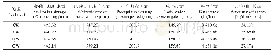 《表4 不同耕作方式对谷子水分利用效率的影响》