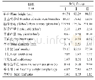 《表4 基于聚类结果的各产量和农艺性状均值》