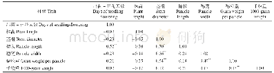 表7 瘠薄胁迫下高粱各性状的相关系数