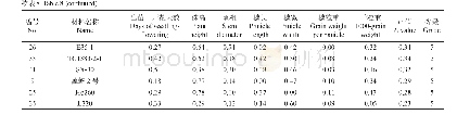 《表8 瘠薄胁迫下各材料农艺性状隶属函数u(x)和U值》