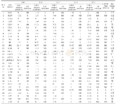表1 2015-2019年200个水稻主栽品种对稻曲病抗病性评价结果