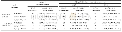 《表4 F2代HSYA含量的显性效应预测值（极差）》