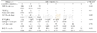 《表4 高粱种质描述型性状表现及多样性指数》