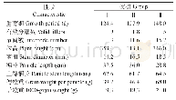 表7 3个类群9个数值型性状的平均值