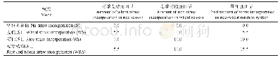 表1 不同秸秆还田模式的秸秆还田量