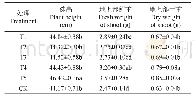 《表1 不同配比缓释肥水平下旱地胡麻生长量》