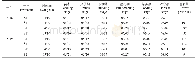 表1 不同播期毛叶苕子生育期及持续时间
