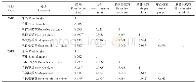 表3 不同播期毛叶苕子农艺性状相关性矩阵