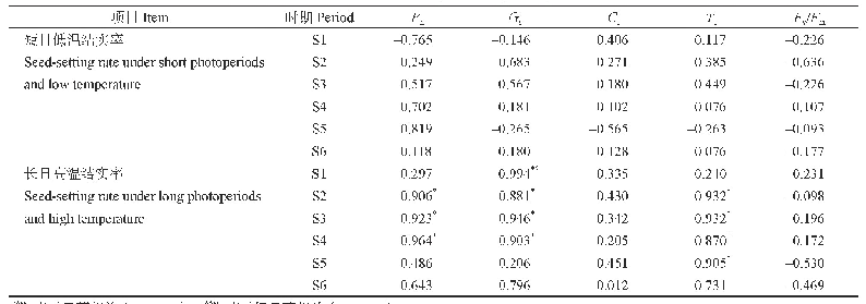 表8 不育系结实率与光合因子的相关系数