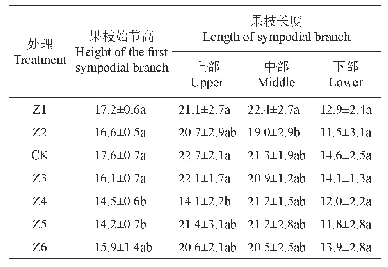 《表3 不同化学打顶剂处理对棉株果枝始节高和果枝长度的影响》