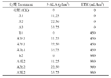 表1 2019年不同试验处理下5-氨基乙酰丙酸和乙烯利的用量