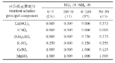 《表1 不同处理硝态氮与铵态氮营养液主要成分比例及摩尔数》