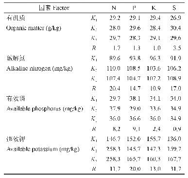 表5 土壤化学指标极差分析