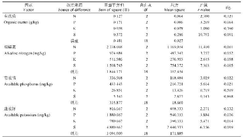 表6 土壤化学指标的方差分析