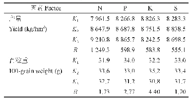 表7 不同处理玉米产量和百粒重的极差分析
