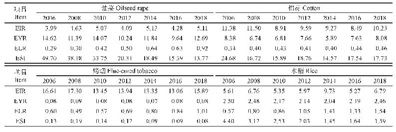表1 2006-2016年湖南主要大田作物系统能值指标