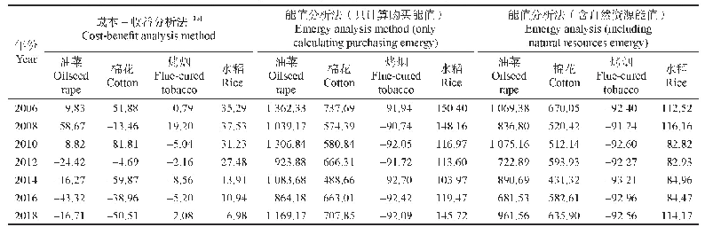 表2 2006-2018年湖南主要大田作物系统的利润率