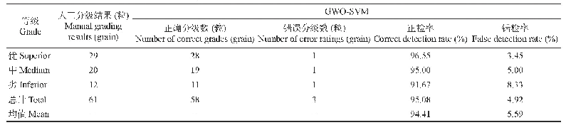 《表1 GWO-SVM和人工分级结果对比》