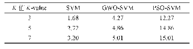 《表3 不同算法时间结果：基于GWO优化SVM的小麦籽粒优劣分级研究》