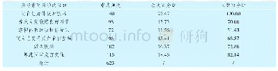 表1 特殊教育学校学生参与体育活动的目的数据统计