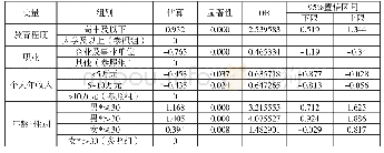 表4 有序Logistic回归模型标定结果