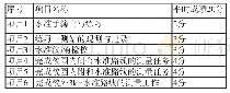 《表1 课程教学项目内容》