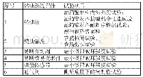 《表1 燃油系统部件试验项目》