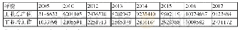 《表2 梅州市近年来工业总产值统计 (单位：万元)》