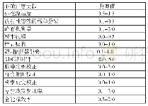 《表1 HFETR一次水样品测量不确定度》