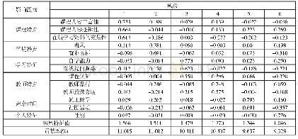 《表2 旋转成份矩阵：混合式教学模式下学生学习效果的影响因素研究》