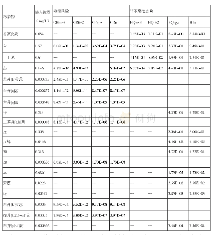 《表5 地下水关注污染物在不同暴露途径的致癌与非致癌风险》