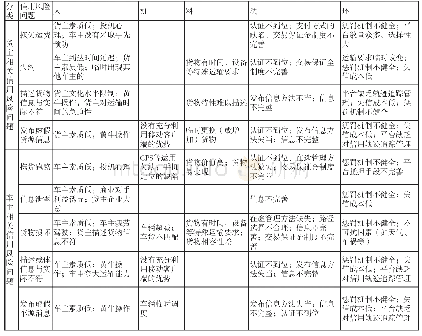 《表1 4M1E视角下物流信息平台的信用风险问题》