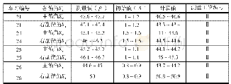 《表6 被测车刀为45°外圆车刀》