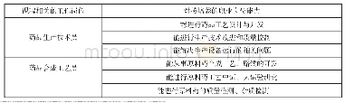 表1 课程功能定位分析：药物合成反应技术课程综合训练模块教学设计